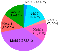 Models de combustible