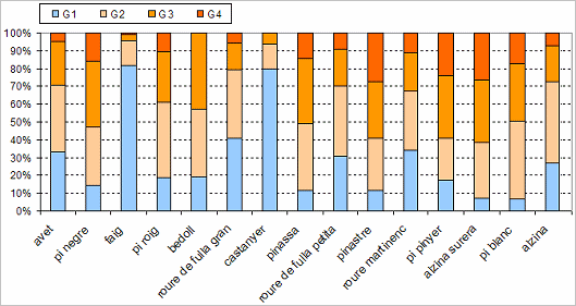 Distribució dels grups de models d'inflamabilitat per espècies (2 edici)