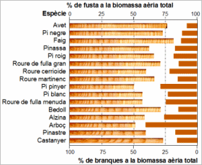 Proporció de  branques respecte la biomassa aèria total