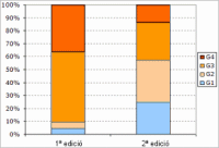 Distribució dels models d'inflamabilitat en les dues edicions