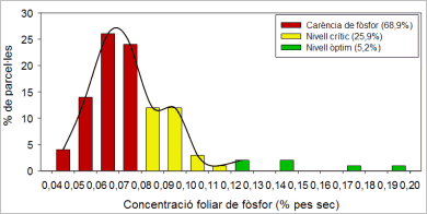 Concentració foliar de fòsfor (pi blanc)